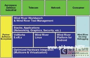 基于VxWorks、Linux與Android的分布式開發(fā)測試環(huán)境探索與實(shí)現(xiàn)
